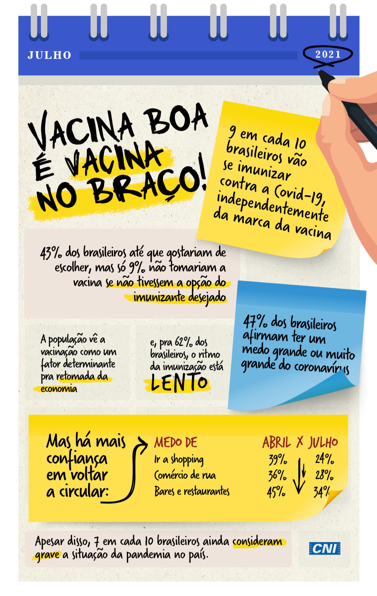 Nove em cada 10 brasileiros dizem que tomariam qualquer marca de vacina contra Covid-19, aponta CNI