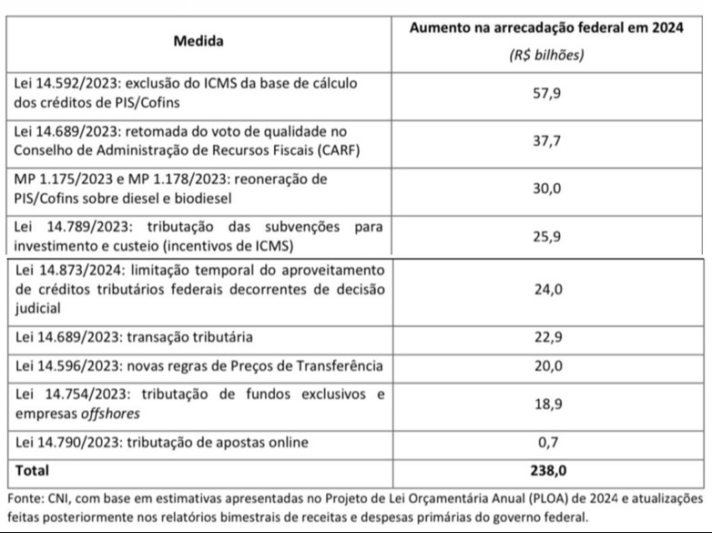 Setor industrial é contra o novo aumento de tributação proposto pelo PL 3.394/2024