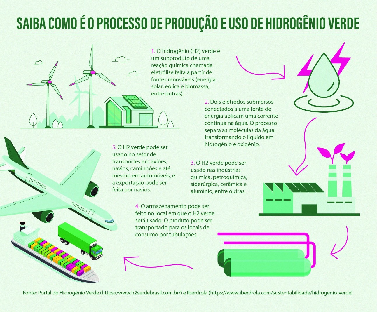Hidrogênio verde contra o carbono