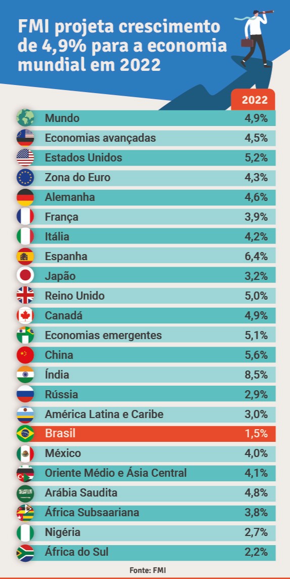 Perspectivas Para O Cenário Econômico Mundial E Os Desafios Brasileiros Rede Zero Um Informa 1510