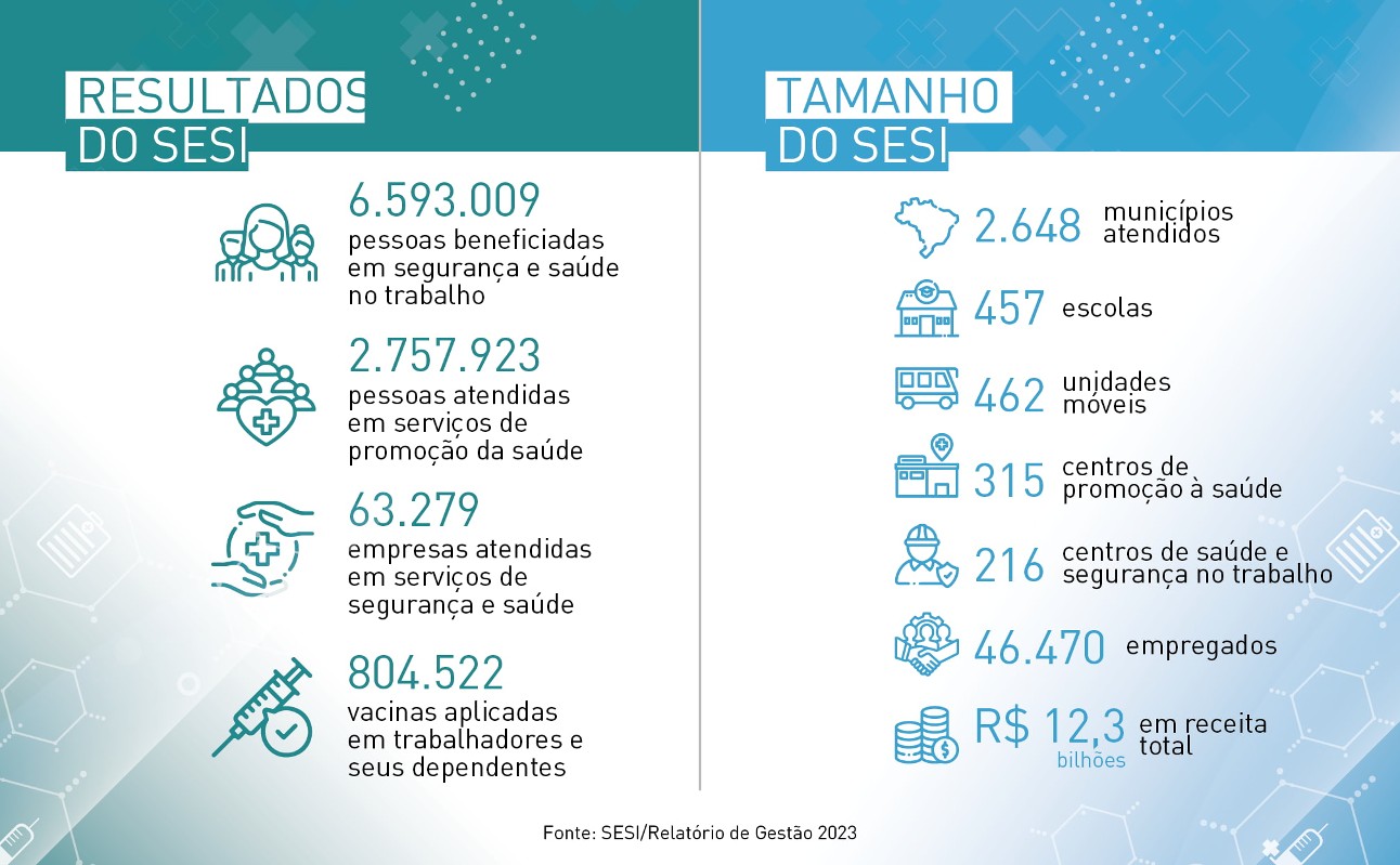 SESI amplia cuidados com trabalhadores